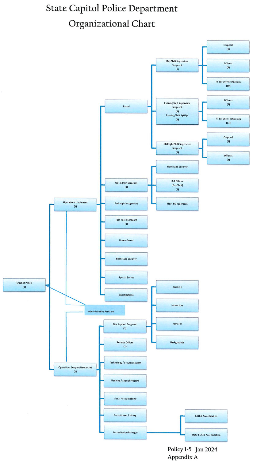 SCPD Organizational Chart
