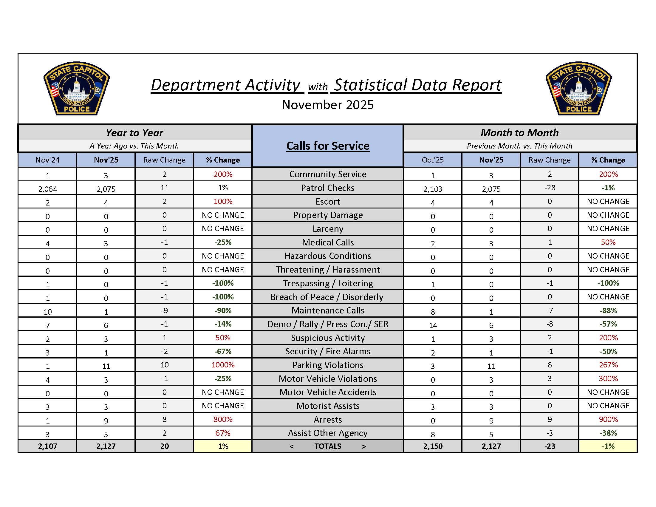 Police Activity Statistics